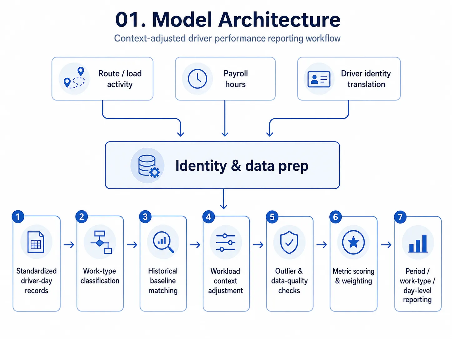 Context-adjusted driver performance reporting architecture showing route and load activity, payroll hours, and driver identity translation flowing through data preparation, classification, baseline matching, workload adjustment, quality checks, metric scoring, and reporting.