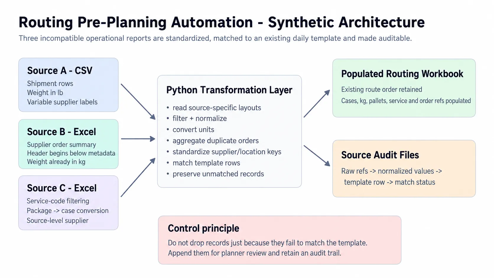 Routing pre-planning architecture showing three operational data sources transformed by Python into a populated routing workbook and source-level audit files.