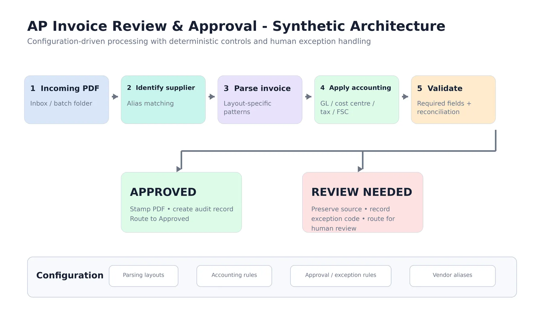 Workflow architecture showing the AP invoice automation from incoming PDF through supplier identification, extraction, validation, approval or exception routing, and audit output.