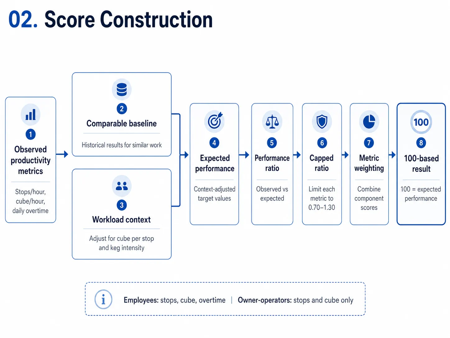 Score-construction diagram showing observed productivity metrics combined with comparable historical baselines and workload context to produce a normalized 100-based result.