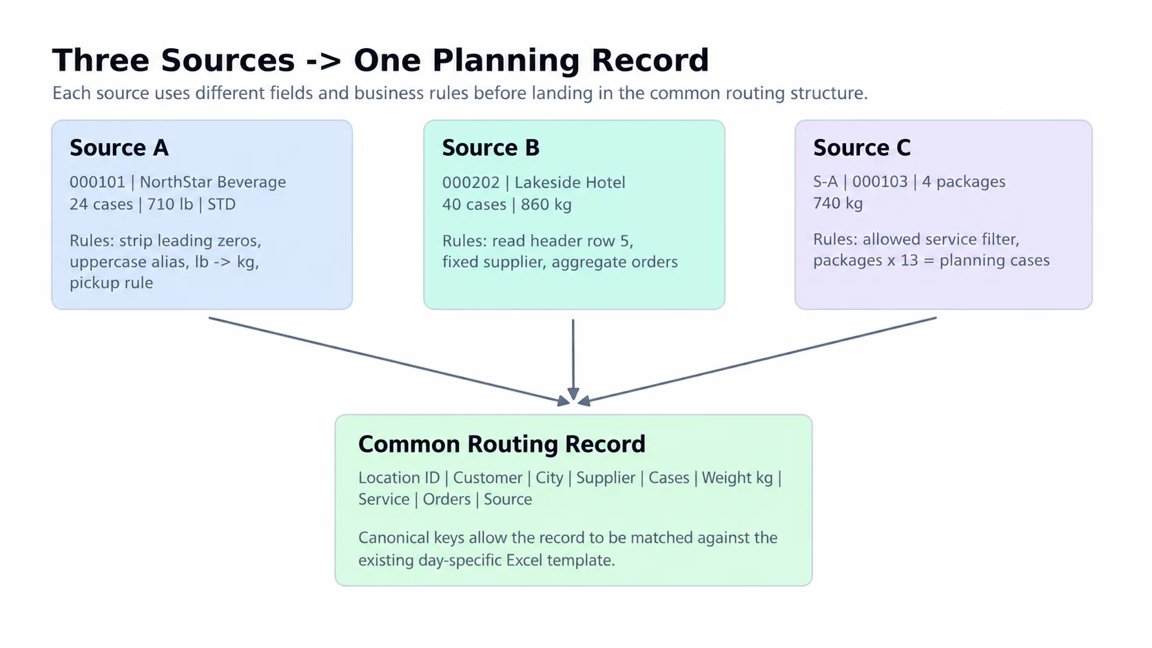 Three operational source formats being transformed into one common routing record.
