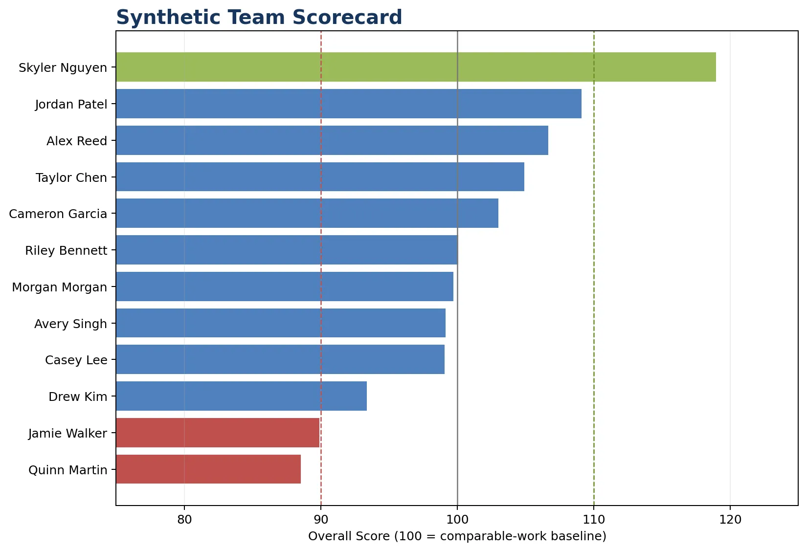 Synthetic team scorecard ranking drivers by overall score, with 100 marked as the comparable-work baseline.