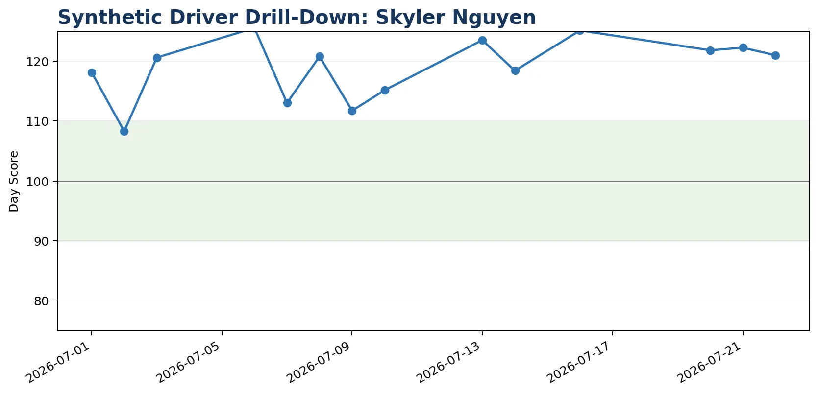 Synthetic driver-day drill-down chart showing daily scores for an individual driver against a 100-point expected-performance baseline.