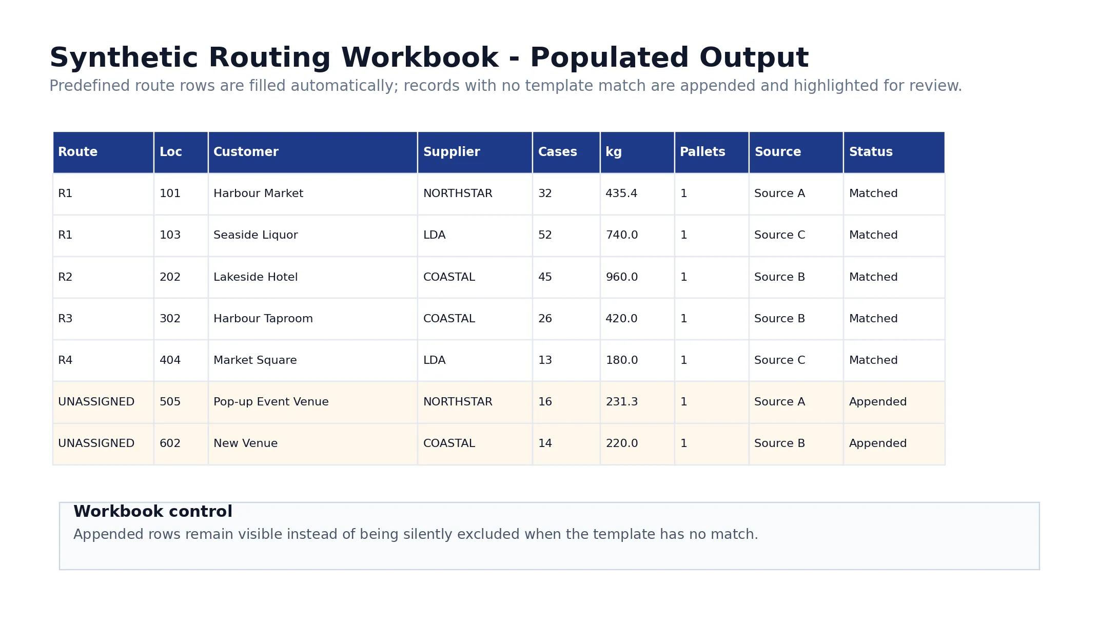 Populated routing workbook showing matched route rows and appended unmatched records for review.