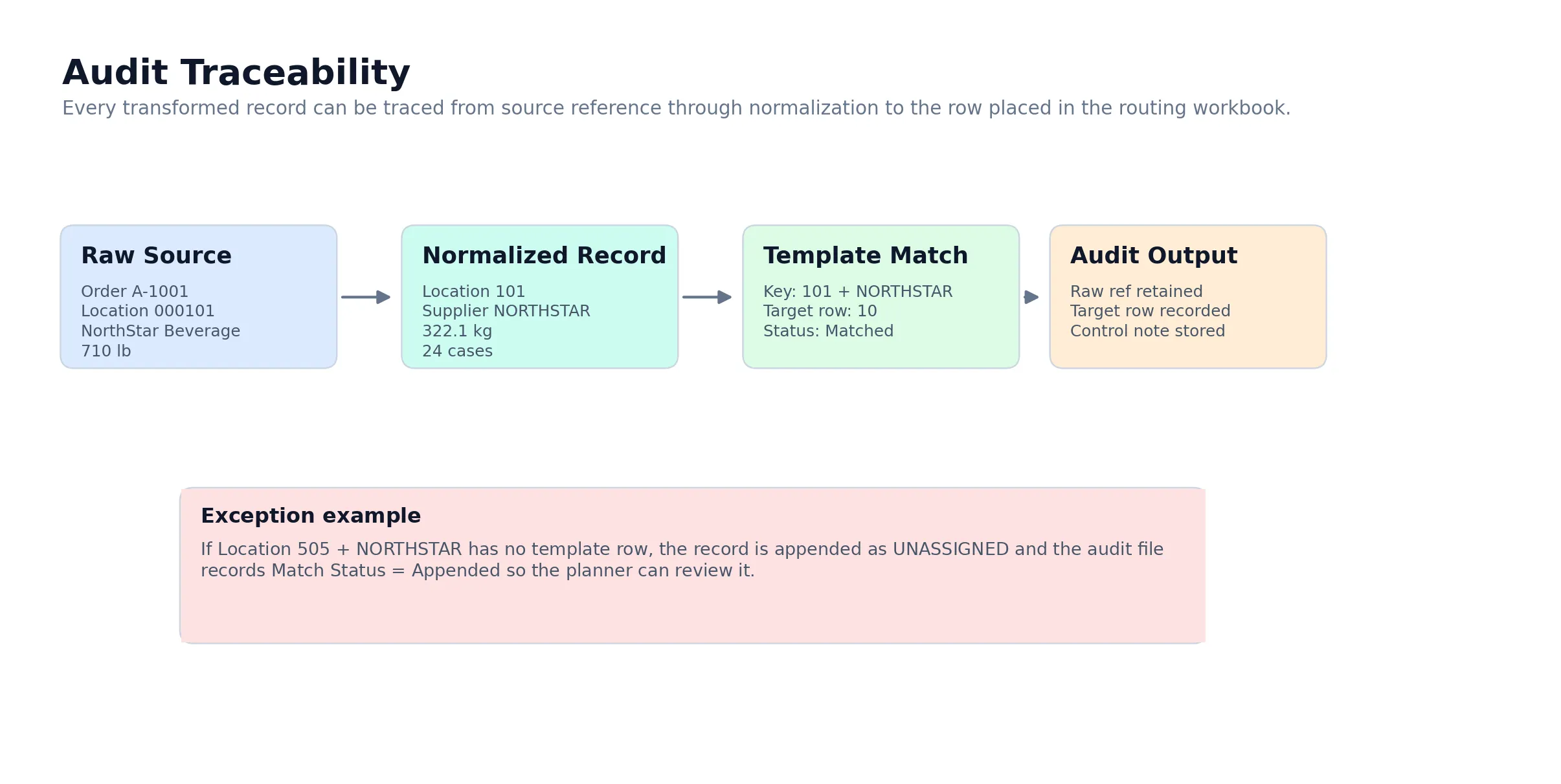 Audit traceability from a raw source record through normalization, template matching and the resulting audit output.