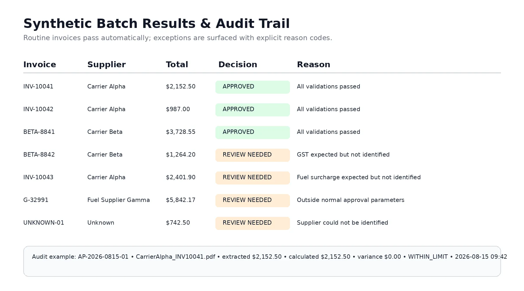 Batch-processing and audit example showing approved invoices and exceptions with structured decision records.