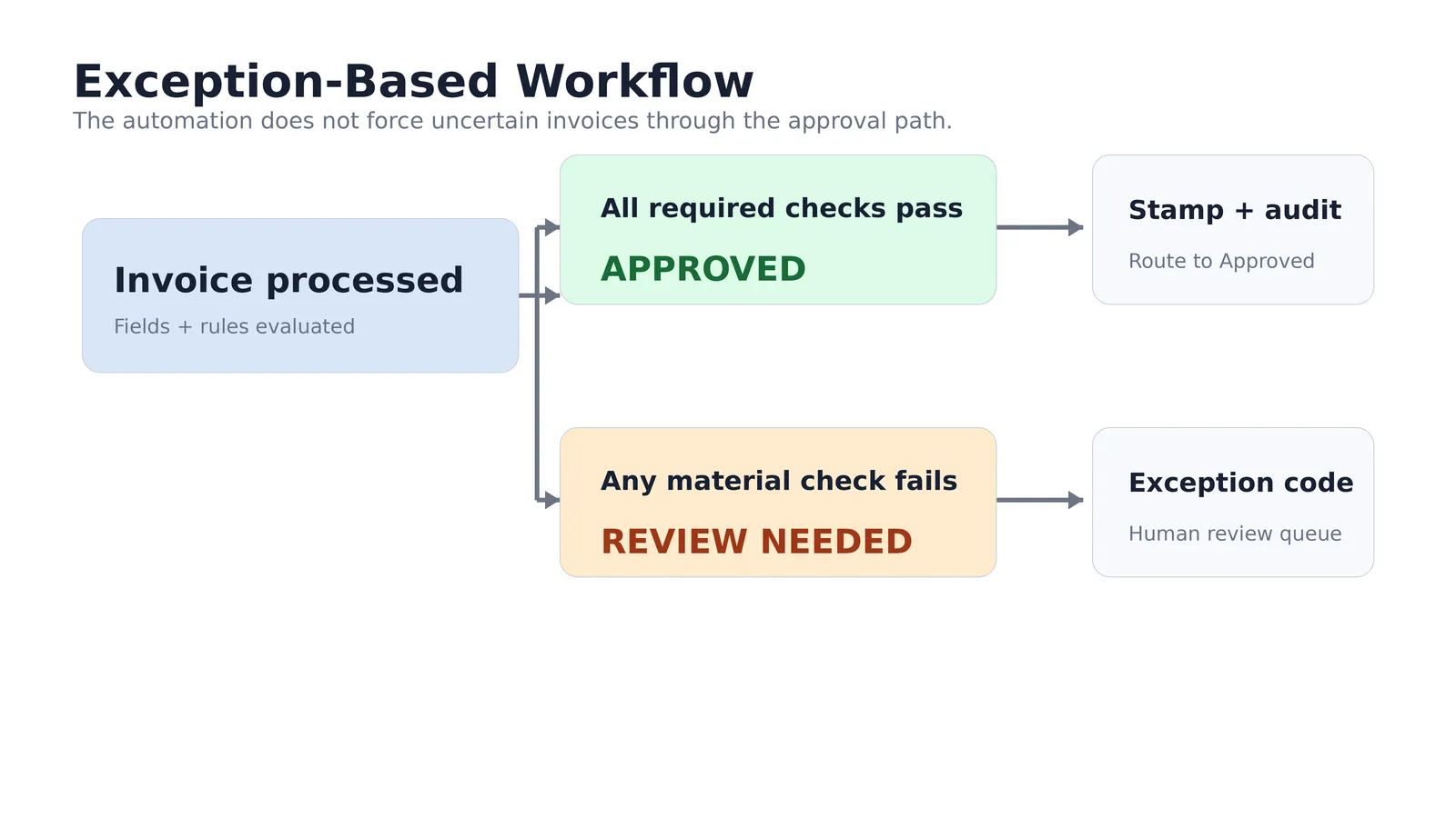 Exception-routing diagram showing invoices failing validation being sent for human review rather than automatically approved.